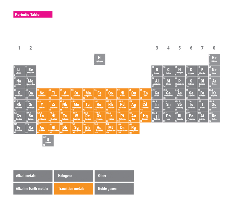 transition-metals-are-the-largest-group-of-elements